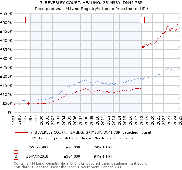 7, BEVERLEY COURT, HEALING, GRIMSBY, DN41 7SP: Price paid vs HM Land Registry's House Price Index