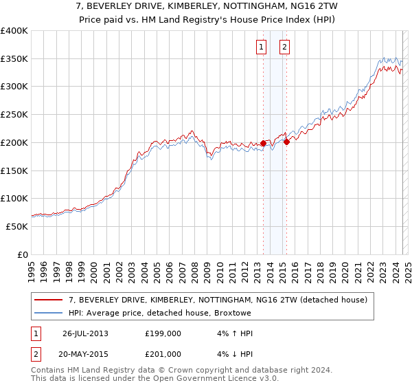 7, BEVERLEY DRIVE, KIMBERLEY, NOTTINGHAM, NG16 2TW: Price paid vs HM Land Registry's House Price Index