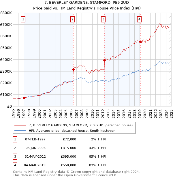 7, BEVERLEY GARDENS, STAMFORD, PE9 2UD: Price paid vs HM Land Registry's House Price Index