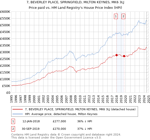 7, BEVERLEY PLACE, SPRINGFIELD, MILTON KEYNES, MK6 3LJ: Price paid vs HM Land Registry's House Price Index