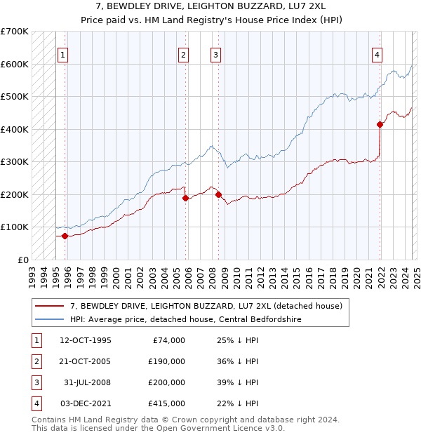 7, BEWDLEY DRIVE, LEIGHTON BUZZARD, LU7 2XL: Price paid vs HM Land Registry's House Price Index