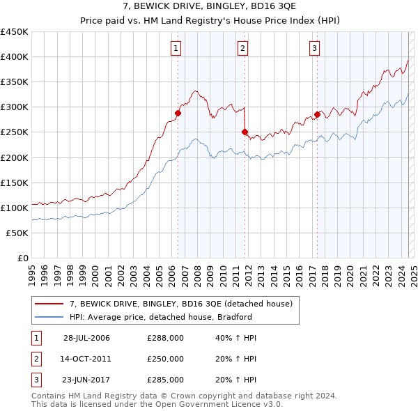 7, BEWICK DRIVE, BINGLEY, BD16 3QE: Price paid vs HM Land Registry's House Price Index