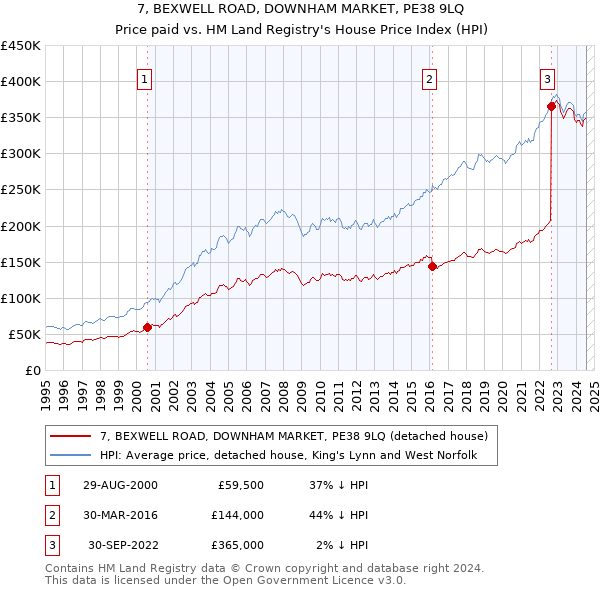 7, BEXWELL ROAD, DOWNHAM MARKET, PE38 9LQ: Price paid vs HM Land Registry's House Price Index