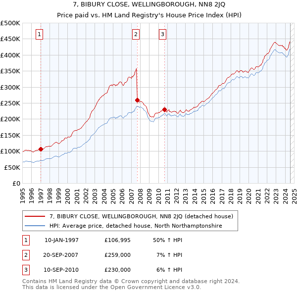 7, BIBURY CLOSE, WELLINGBOROUGH, NN8 2JQ: Price paid vs HM Land Registry's House Price Index