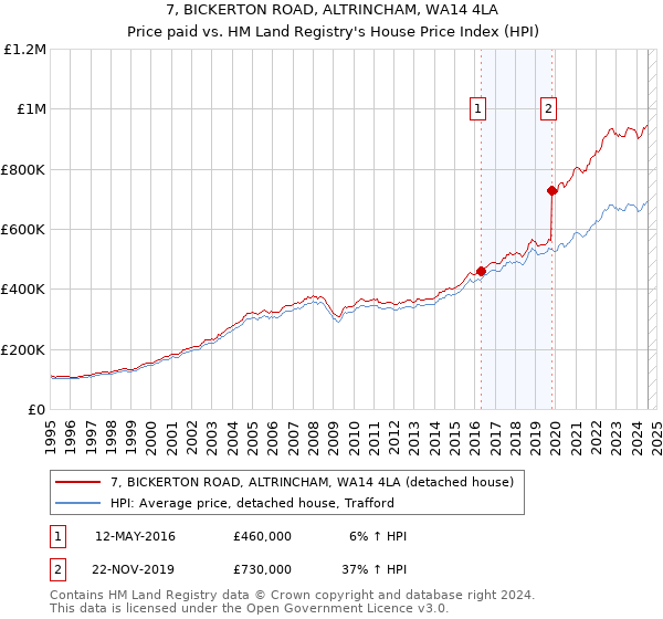 7, BICKERTON ROAD, ALTRINCHAM, WA14 4LA: Price paid vs HM Land Registry's House Price Index