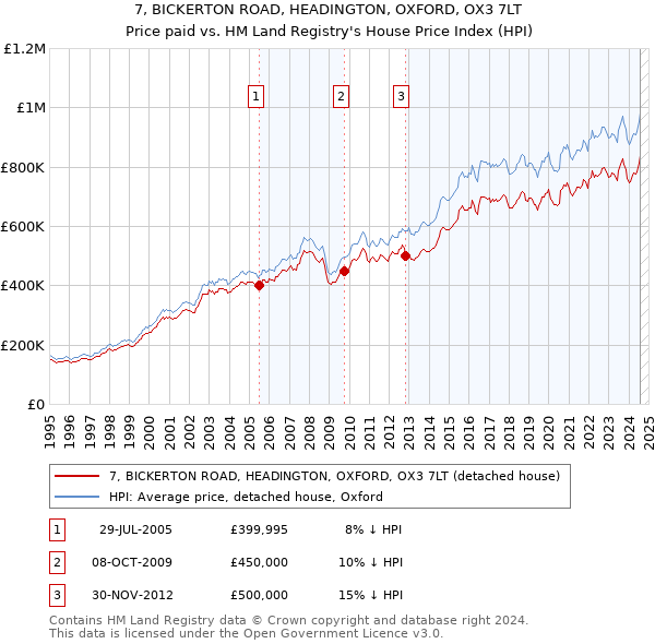 7, BICKERTON ROAD, HEADINGTON, OXFORD, OX3 7LT: Price paid vs HM Land Registry's House Price Index