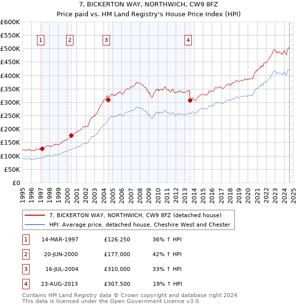 7, BICKERTON WAY, NORTHWICH, CW9 8FZ: Price paid vs HM Land Registry's House Price Index