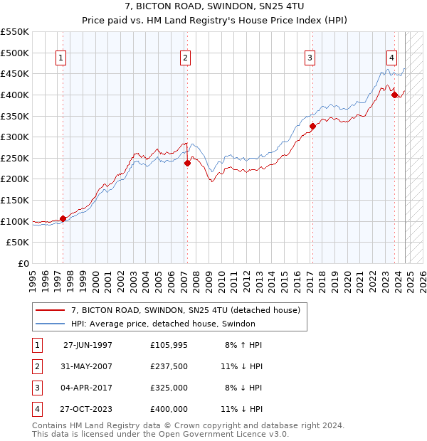 7, BICTON ROAD, SWINDON, SN25 4TU: Price paid vs HM Land Registry's House Price Index