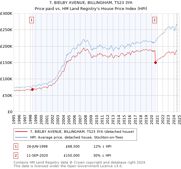 7, BIELBY AVENUE, BILLINGHAM, TS23 3YA: Price paid vs HM Land Registry's House Price Index