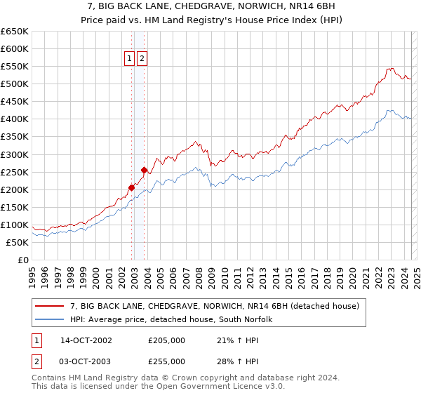 7, BIG BACK LANE, CHEDGRAVE, NORWICH, NR14 6BH: Price paid vs HM Land Registry's House Price Index