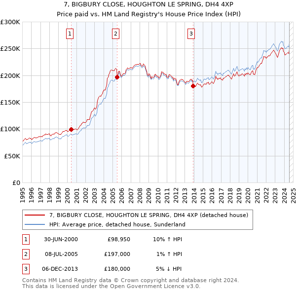 7, BIGBURY CLOSE, HOUGHTON LE SPRING, DH4 4XP: Price paid vs HM Land Registry's House Price Index