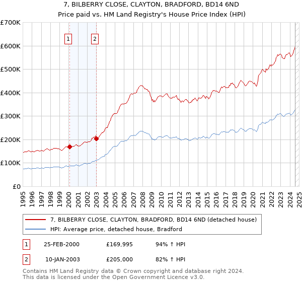 7, BILBERRY CLOSE, CLAYTON, BRADFORD, BD14 6ND: Price paid vs HM Land Registry's House Price Index