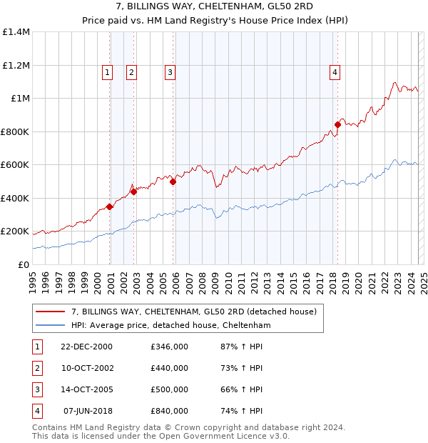 7, BILLINGS WAY, CHELTENHAM, GL50 2RD: Price paid vs HM Land Registry's House Price Index