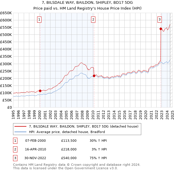 7, BILSDALE WAY, BAILDON, SHIPLEY, BD17 5DG: Price paid vs HM Land Registry's House Price Index