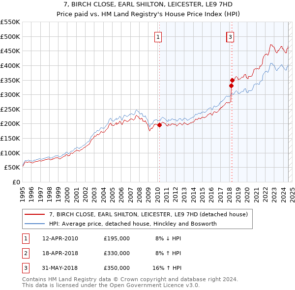 7, BIRCH CLOSE, EARL SHILTON, LEICESTER, LE9 7HD: Price paid vs HM Land Registry's House Price Index