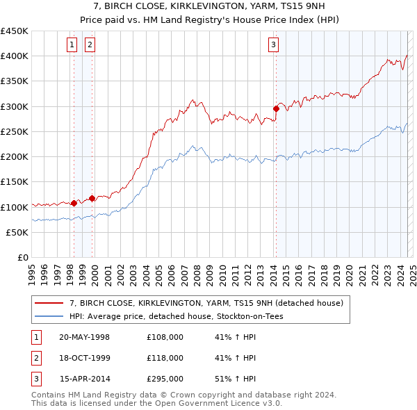 7, BIRCH CLOSE, KIRKLEVINGTON, YARM, TS15 9NH: Price paid vs HM Land Registry's House Price Index