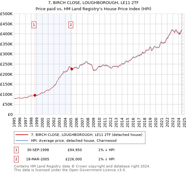 7, BIRCH CLOSE, LOUGHBOROUGH, LE11 2TF: Price paid vs HM Land Registry's House Price Index