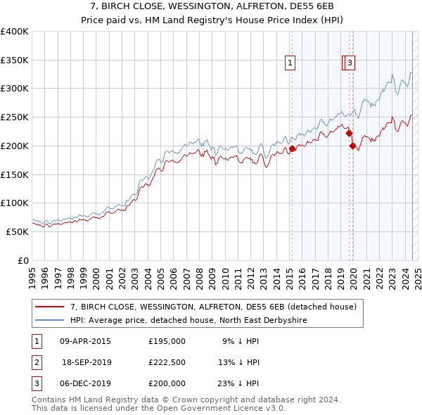 7, BIRCH CLOSE, WESSINGTON, ALFRETON, DE55 6EB: Price paid vs HM Land Registry's House Price Index