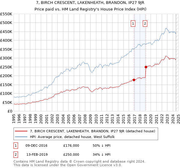 7, BIRCH CRESCENT, LAKENHEATH, BRANDON, IP27 9JR: Price paid vs HM Land Registry's House Price Index