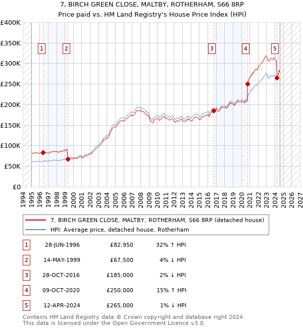 7, BIRCH GREEN CLOSE, MALTBY, ROTHERHAM, S66 8RP: Price paid vs HM Land Registry's House Price Index