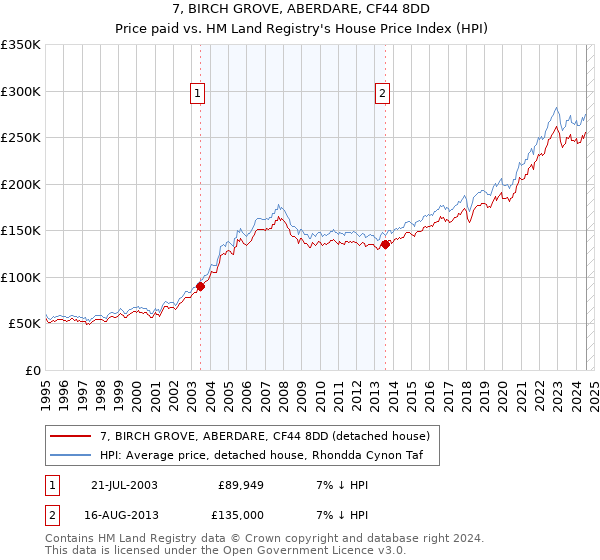 7, BIRCH GROVE, ABERDARE, CF44 8DD: Price paid vs HM Land Registry's House Price Index