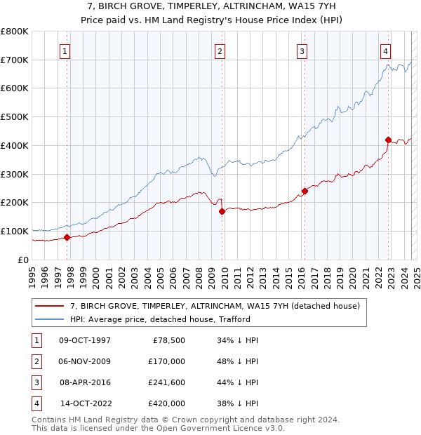 7, BIRCH GROVE, TIMPERLEY, ALTRINCHAM, WA15 7YH: Price paid vs HM Land Registry's House Price Index