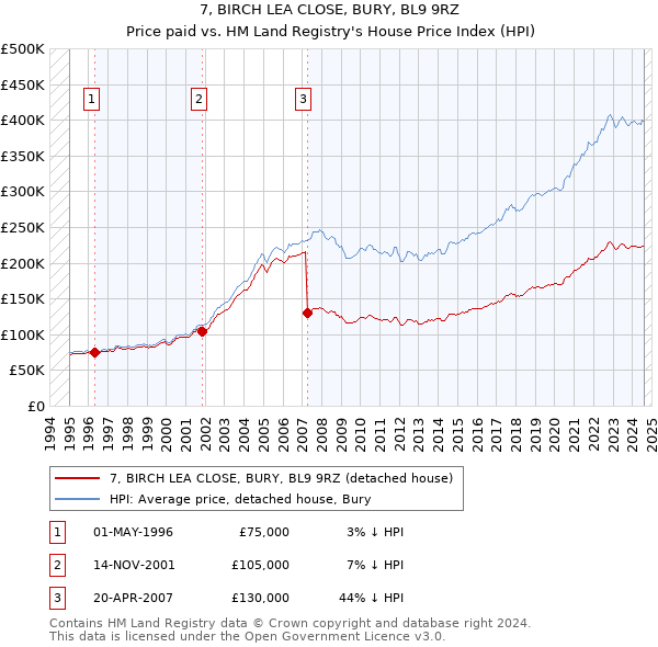 7, BIRCH LEA CLOSE, BURY, BL9 9RZ: Price paid vs HM Land Registry's House Price Index