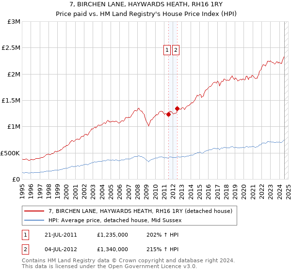 7, BIRCHEN LANE, HAYWARDS HEATH, RH16 1RY: Price paid vs HM Land Registry's House Price Index