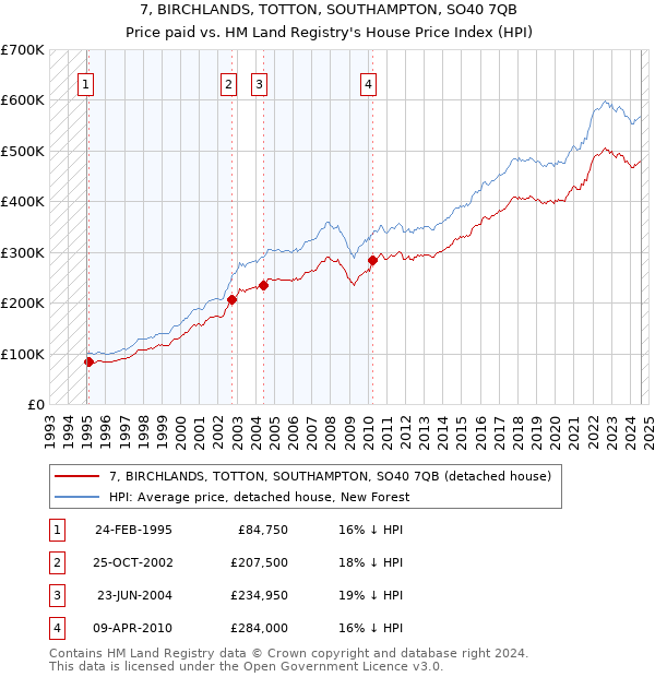 7, BIRCHLANDS, TOTTON, SOUTHAMPTON, SO40 7QB: Price paid vs HM Land Registry's House Price Index