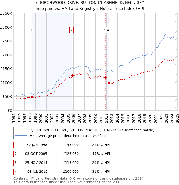 7, BIRCHWOOD DRIVE, SUTTON-IN-ASHFIELD, NG17 3EY: Price paid vs HM Land Registry's House Price Index