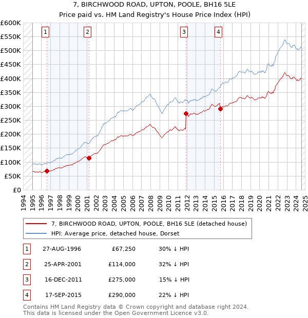 7, BIRCHWOOD ROAD, UPTON, POOLE, BH16 5LE: Price paid vs HM Land Registry's House Price Index