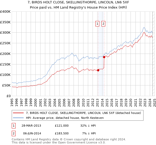 7, BIRDS HOLT CLOSE, SKELLINGTHORPE, LINCOLN, LN6 5XF: Price paid vs HM Land Registry's House Price Index