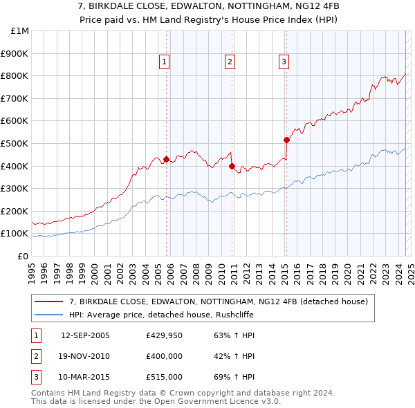 7, BIRKDALE CLOSE, EDWALTON, NOTTINGHAM, NG12 4FB: Price paid vs HM Land Registry's House Price Index