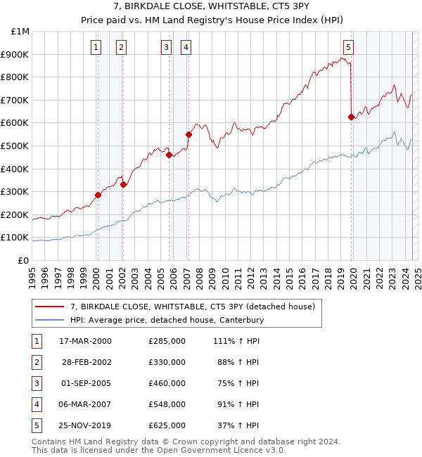 7, BIRKDALE CLOSE, WHITSTABLE, CT5 3PY: Price paid vs HM Land Registry's House Price Index