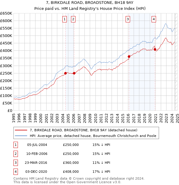 7, BIRKDALE ROAD, BROADSTONE, BH18 9AY: Price paid vs HM Land Registry's House Price Index