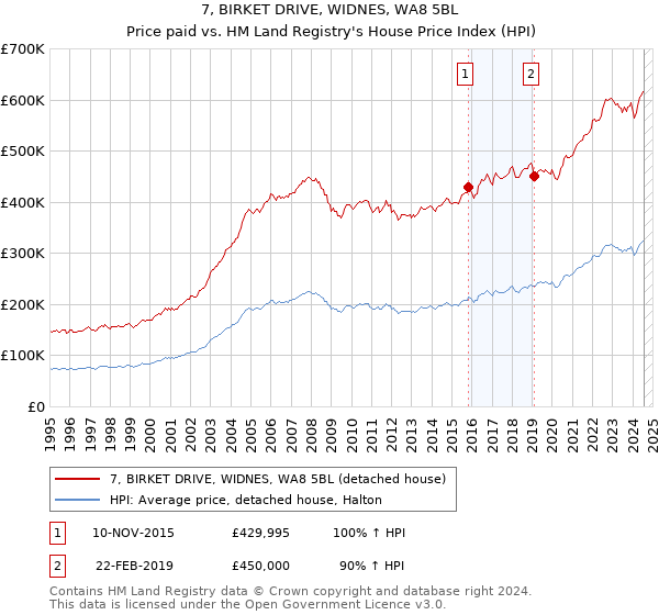 7, BIRKET DRIVE, WIDNES, WA8 5BL: Price paid vs HM Land Registry's House Price Index