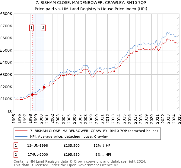 7, BISHAM CLOSE, MAIDENBOWER, CRAWLEY, RH10 7QP: Price paid vs HM Land Registry's House Price Index