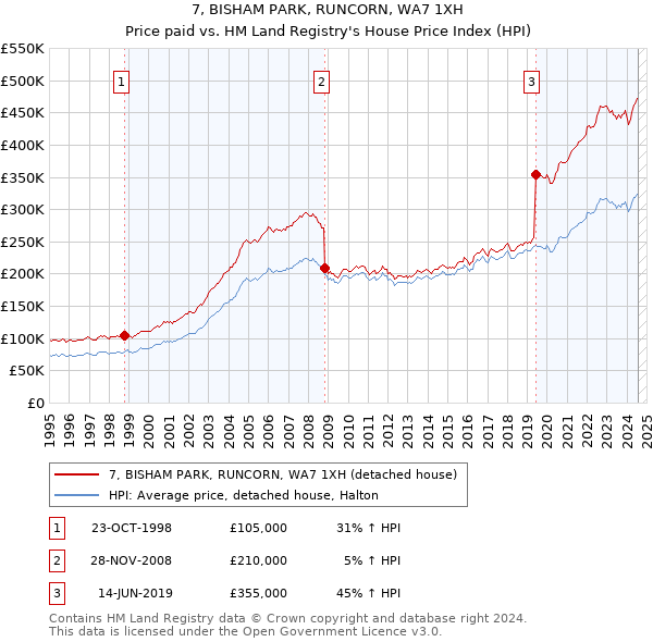 7, BISHAM PARK, RUNCORN, WA7 1XH: Price paid vs HM Land Registry's House Price Index