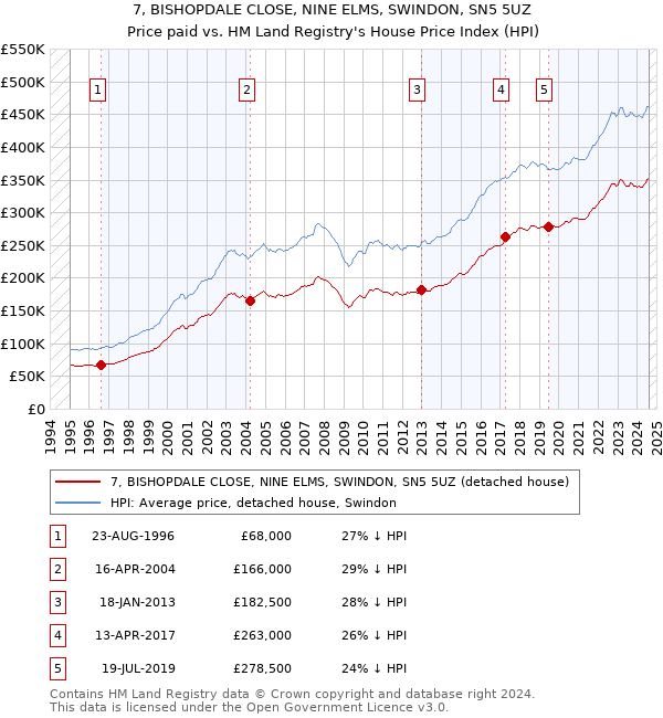 7, BISHOPDALE CLOSE, NINE ELMS, SWINDON, SN5 5UZ: Price paid vs HM Land Registry's House Price Index