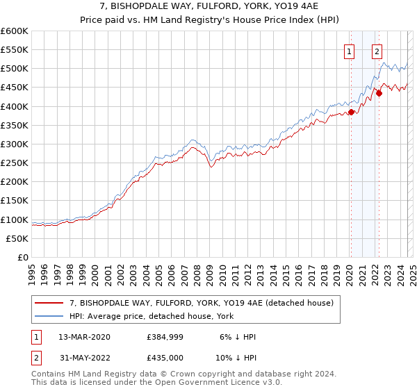 7, BISHOPDALE WAY, FULFORD, YORK, YO19 4AE: Price paid vs HM Land Registry's House Price Index