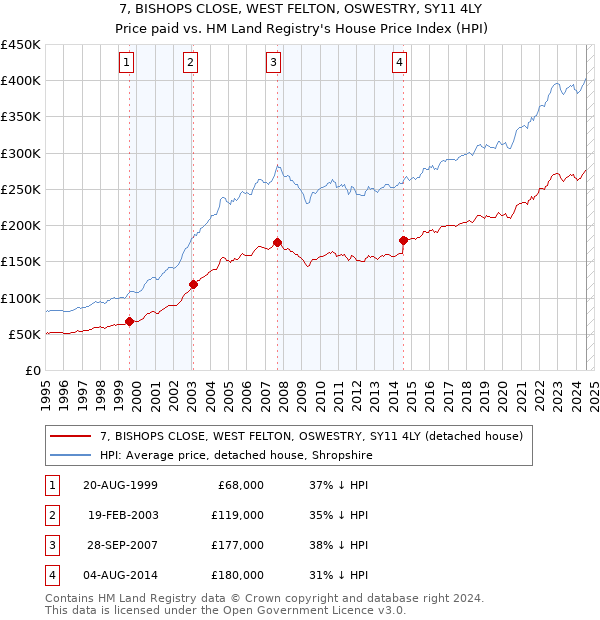 7, BISHOPS CLOSE, WEST FELTON, OSWESTRY, SY11 4LY: Price paid vs HM Land Registry's House Price Index