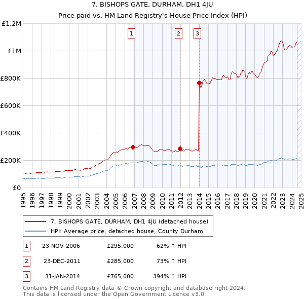 7, BISHOPS GATE, DURHAM, DH1 4JU: Price paid vs HM Land Registry's House Price Index