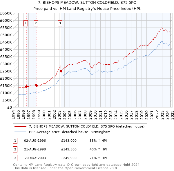 7, BISHOPS MEADOW, SUTTON COLDFIELD, B75 5PQ: Price paid vs HM Land Registry's House Price Index