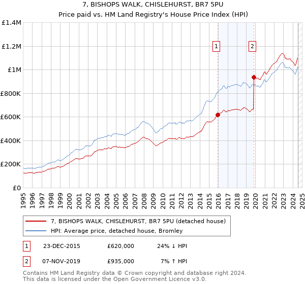 7, BISHOPS WALK, CHISLEHURST, BR7 5PU: Price paid vs HM Land Registry's House Price Index