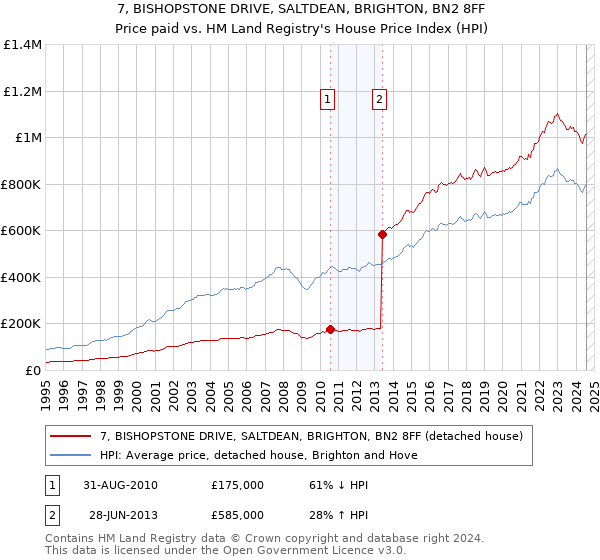 7, BISHOPSTONE DRIVE, SALTDEAN, BRIGHTON, BN2 8FF: Price paid vs HM Land Registry's House Price Index