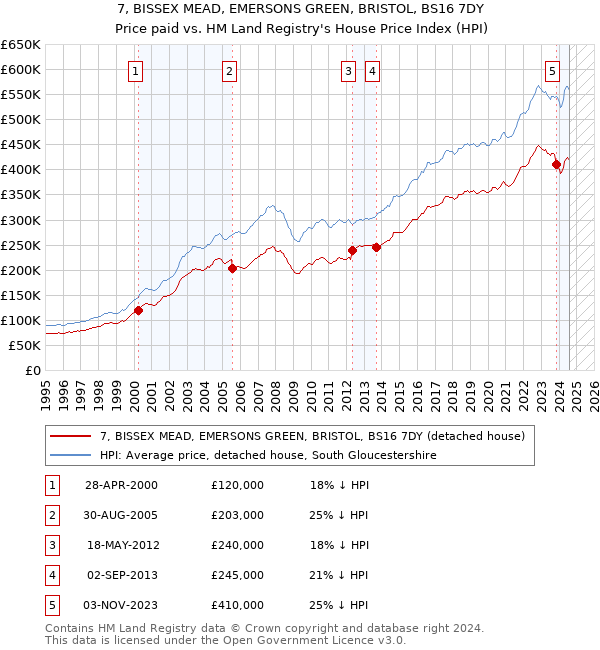 7, BISSEX MEAD, EMERSONS GREEN, BRISTOL, BS16 7DY: Price paid vs HM Land Registry's House Price Index