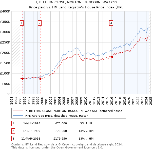 7, BITTERN CLOSE, NORTON, RUNCORN, WA7 6SY: Price paid vs HM Land Registry's House Price Index