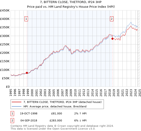 7, BITTERN CLOSE, THETFORD, IP24 3HP: Price paid vs HM Land Registry's House Price Index