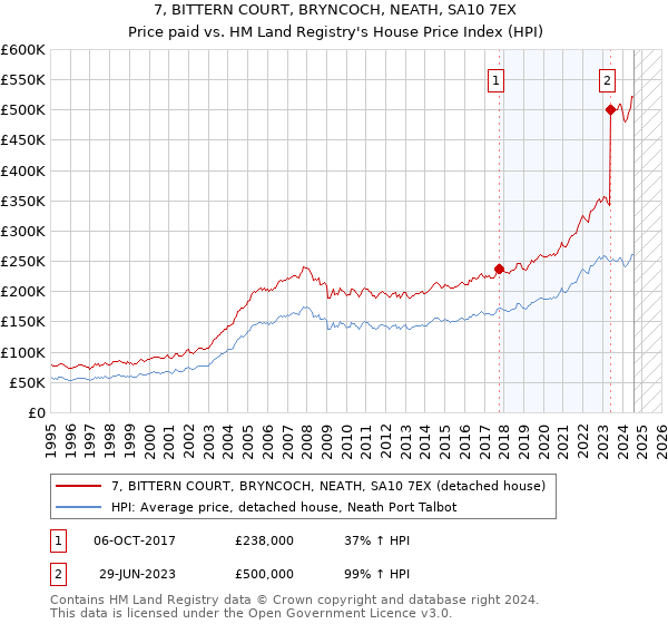 7, BITTERN COURT, BRYNCOCH, NEATH, SA10 7EX: Price paid vs HM Land Registry's House Price Index