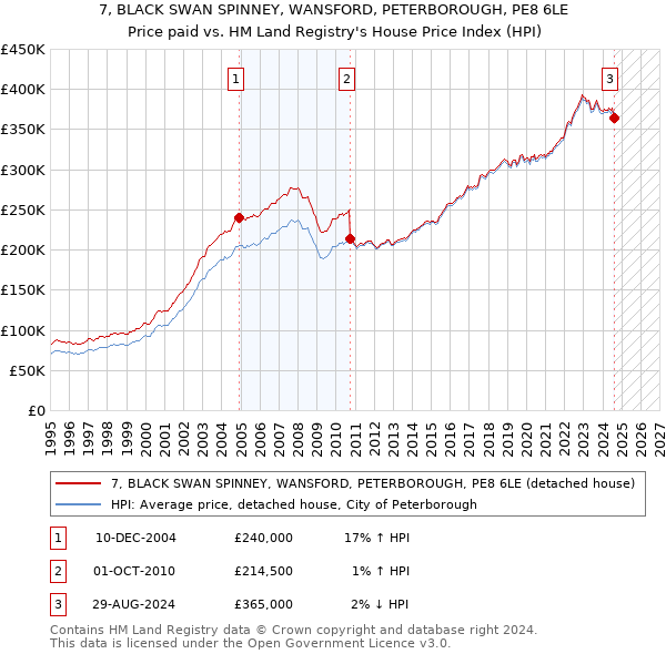 7, BLACK SWAN SPINNEY, WANSFORD, PETERBOROUGH, PE8 6LE: Price paid vs HM Land Registry's House Price Index